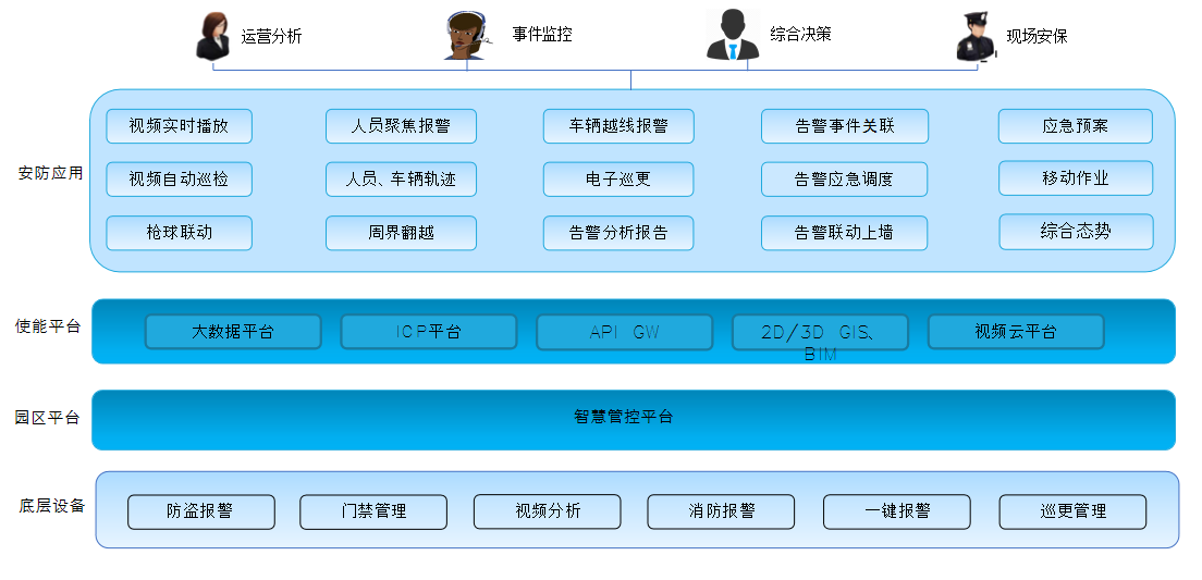 智慧園區(qū)管理系統(tǒng)